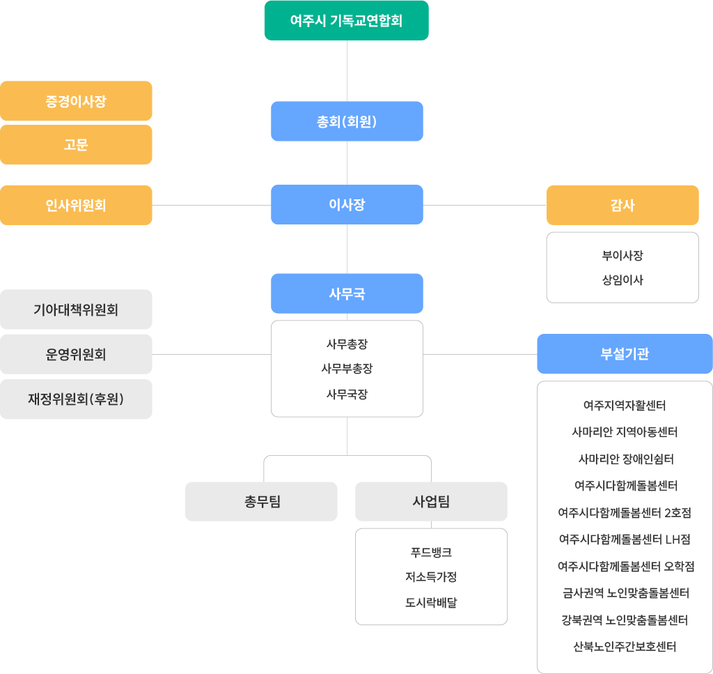 조직도