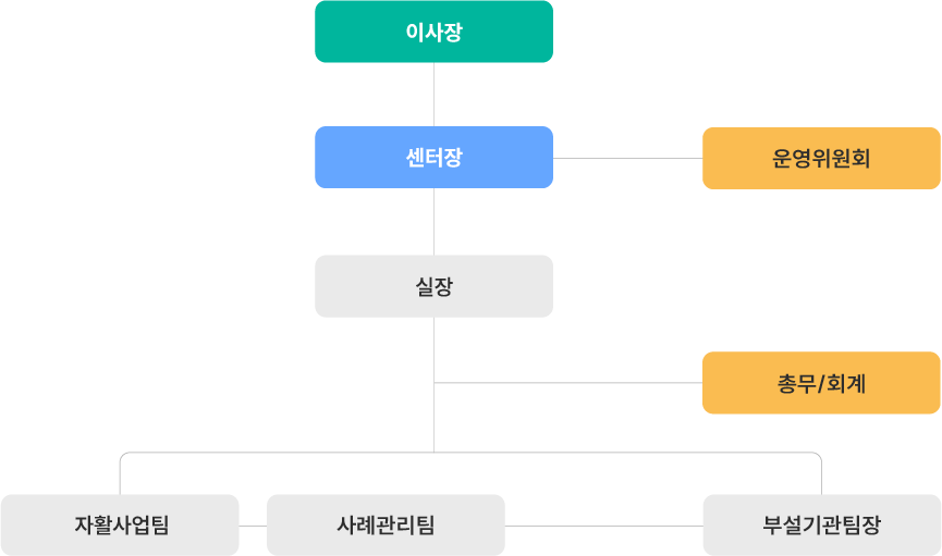 여주자활센터 조직도